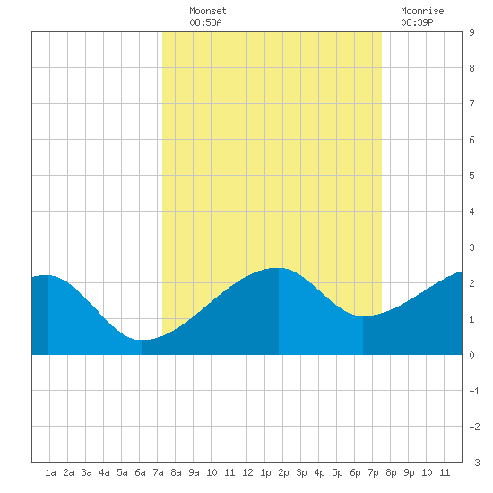 Egmont Key tide chart for Thursday, September 19, 2024