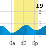 Egmont Key tide chart for Thursday, September 19, 2024