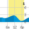Egmont Key tide chart for Sunday, September 1, 2024
