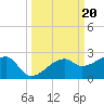 Egmont Key tide chart for Friday, September 20, 2024