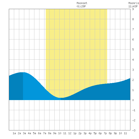 Egmont Key tide chart for Monday, September 23, 2024