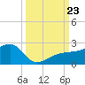 Egmont Key tide chart for Monday, September 23, 2024