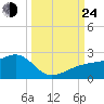 Egmont Key tide chart for Tuesday, September 24, 2024