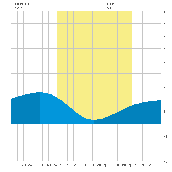 Egmont Key tide chart for Wednesday, September 25, 2024