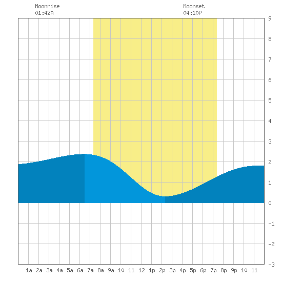 Egmont Key tide chart for Thursday, September 26, 2024