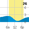 Egmont Key tide chart for Thursday, September 26, 2024