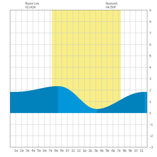 Egmont Key tide chart for Friday, September 27, 2024