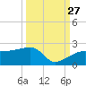 Egmont Key tide chart for Friday, September 27, 2024