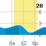Egmont Key tide chart for Saturday, September 28, 2024