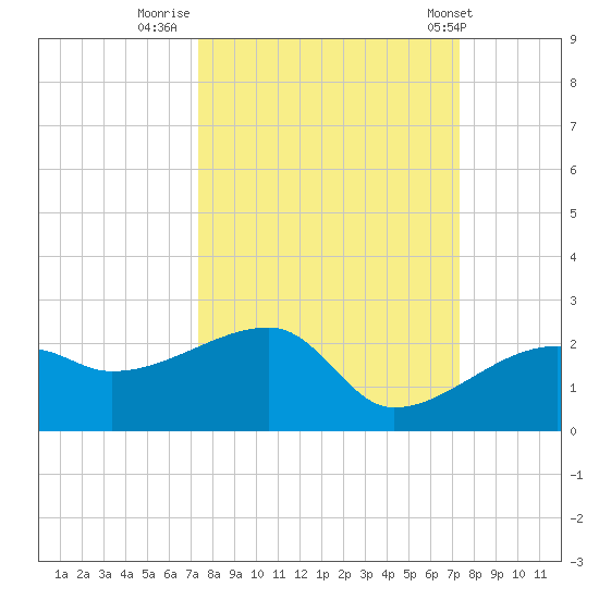Egmont Key tide chart for Sunday, September 29, 2024