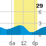 Egmont Key tide chart for Sunday, September 29, 2024