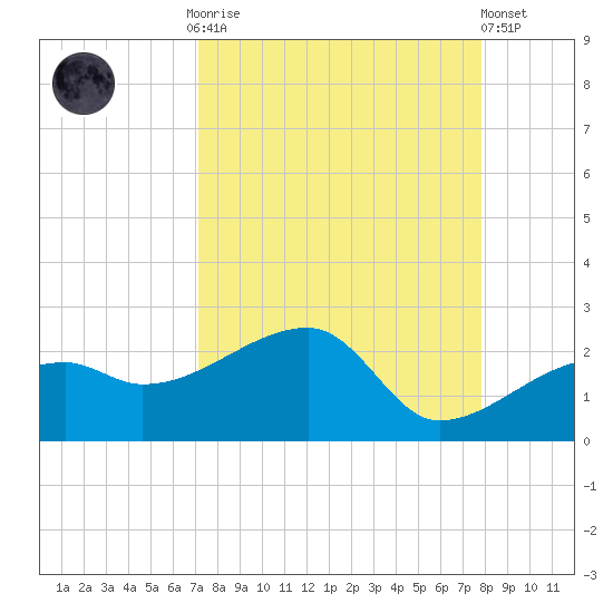 Egmont Key tide chart for Monday, September 2, 2024