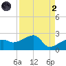 Egmont Key tide chart for Monday, September 2, 2024