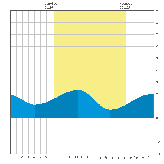 Egmont Key tide chart for Monday, September 30, 2024