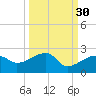Egmont Key tide chart for Monday, September 30, 2024