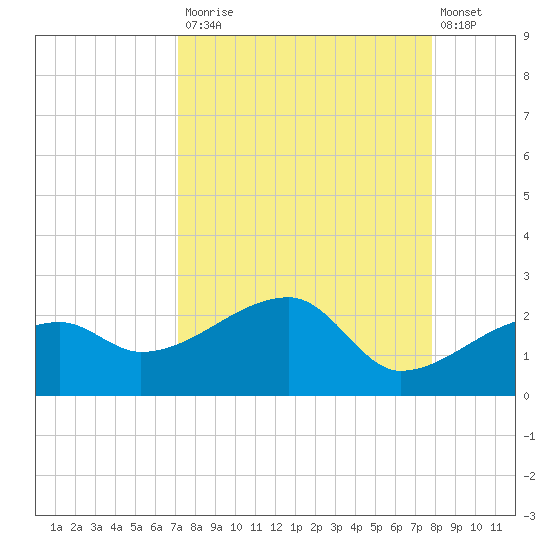 Egmont Key tide chart for Tuesday, September 3, 2024
