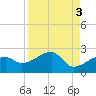 Egmont Key tide chart for Tuesday, September 3, 2024