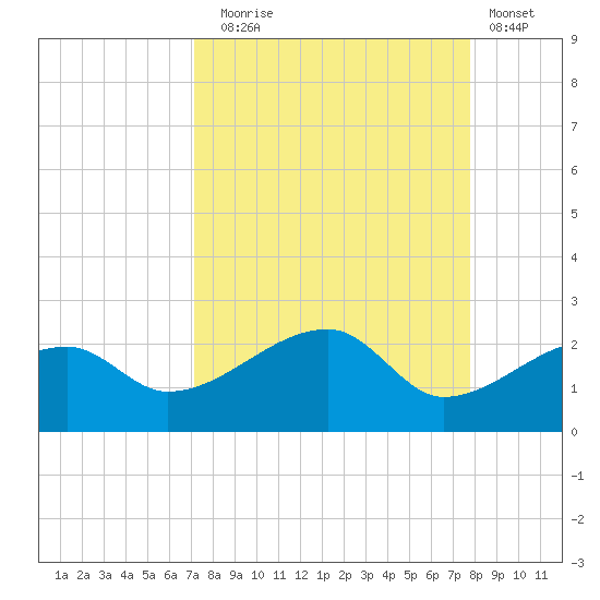 Egmont Key tide chart for Wednesday, September 4, 2024