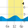 Egmont Key tide chart for Wednesday, September 4, 2024