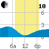 Egmont Key tide chart for Thursday, October 10, 2024