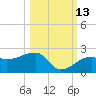 Egmont Key tide chart for Sunday, October 13, 2024