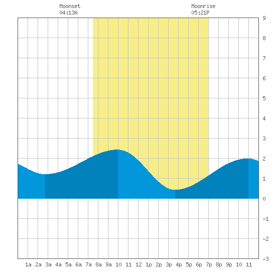 Egmont Key tide chart for Monday, October 14, 2024
