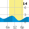 Egmont Key tide chart for Monday, October 14, 2024