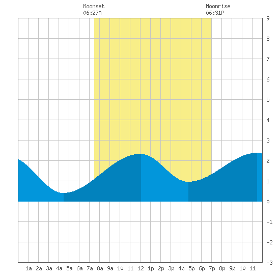 Egmont Key tide chart for Wednesday, October 16, 2024