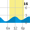 Egmont Key tide chart for Wednesday, October 16, 2024