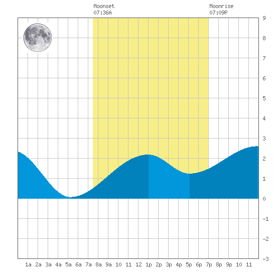 Egmont Key tide chart for Thursday, October 17, 2024