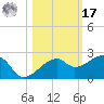 Egmont Key tide chart for Thursday, October 17, 2024
