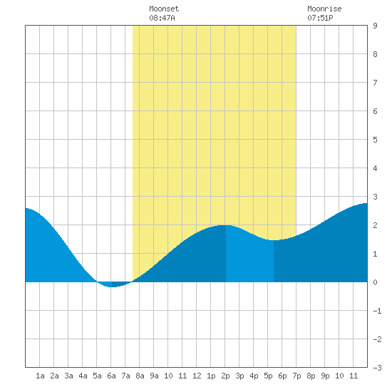 Egmont Key tide chart for Friday, October 18, 2024