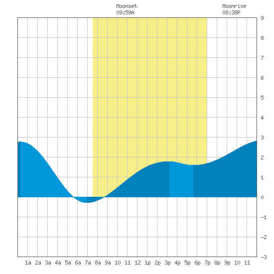 Egmont Key tide chart for Saturday, October 19, 2024