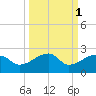 Egmont Key tide chart for Tuesday, October 1, 2024
