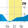 Egmont Key tide chart for Sunday, October 20, 2024