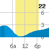 Egmont Key tide chart for Tuesday, October 22, 2024