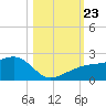 Egmont Key tide chart for Wednesday, October 23, 2024