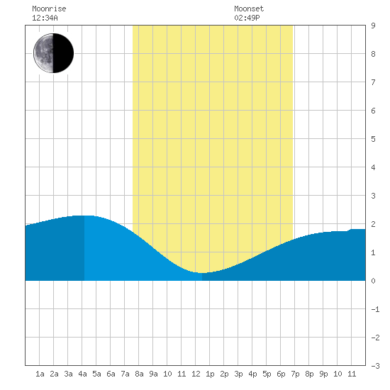 Egmont Key tide chart for Thursday, October 24, 2024