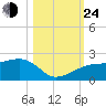 Egmont Key tide chart for Thursday, October 24, 2024