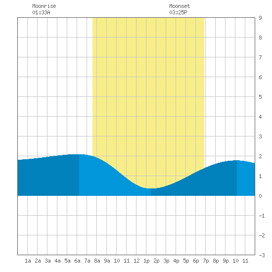 Egmont Key tide chart for Friday, October 25, 2024