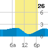 Egmont Key tide chart for Saturday, October 26, 2024