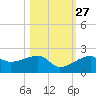 Egmont Key tide chart for Sunday, October 27, 2024