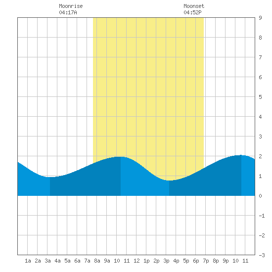 Egmont Key tide chart for Monday, October 28, 2024