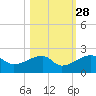 Egmont Key tide chart for Monday, October 28, 2024