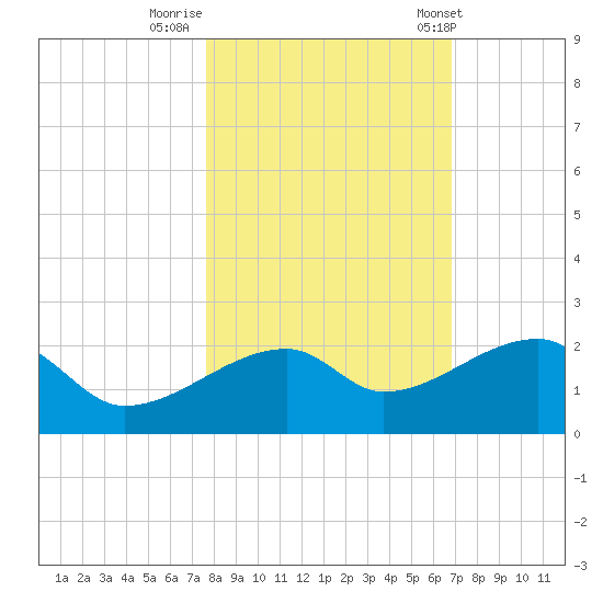 Egmont Key tide chart for Tuesday, October 29, 2024