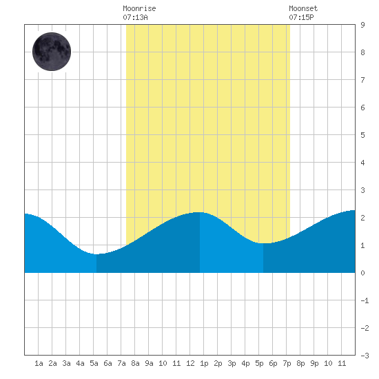 Egmont Key tide chart for Wednesday, October 2, 2024