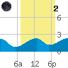 Egmont Key tide chart for Wednesday, October 2, 2024
