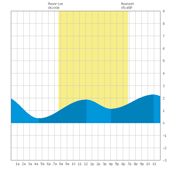 Egmont Key tide chart for Wednesday, October 30, 2024