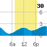 Egmont Key tide chart for Wednesday, October 30, 2024