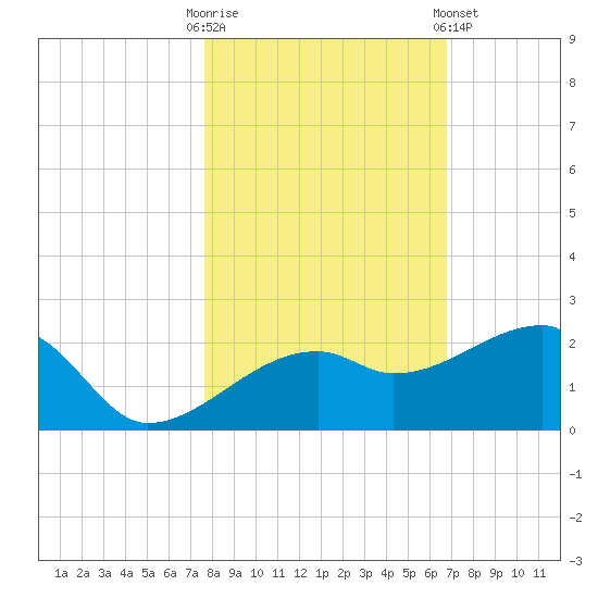 Egmont Key tide chart for Thursday, October 31, 2024